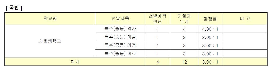 서울 임용고시 선발인원과 1차시험에 대해 파악하기