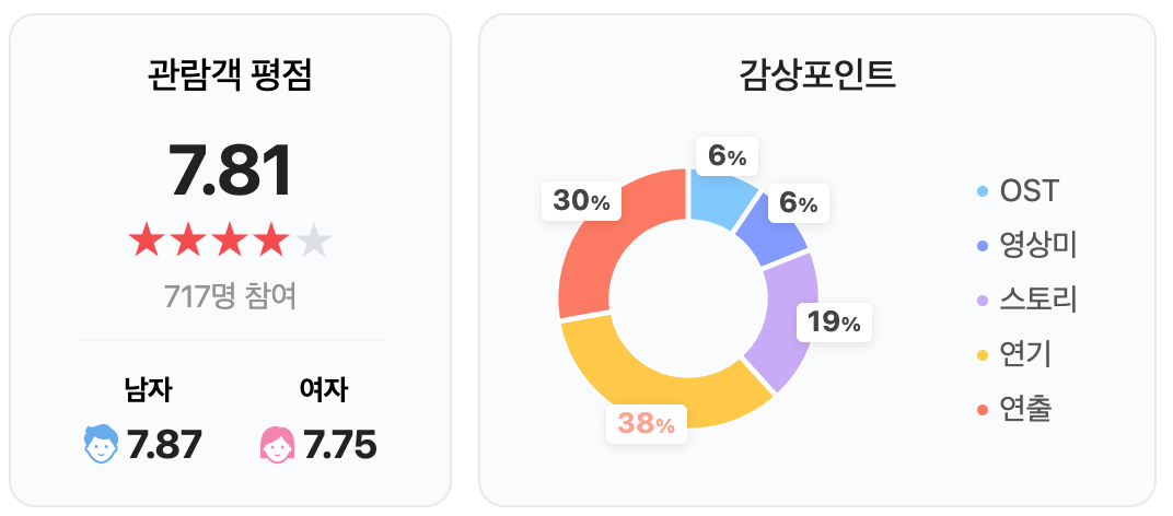 영화 잠 NAVER 평점