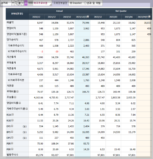 에코프로비엠의 재무제표