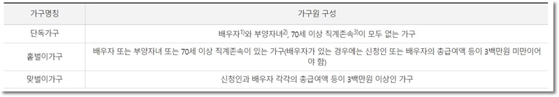 2023 고용 보조금 가구 유형