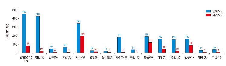 말라리아 현황