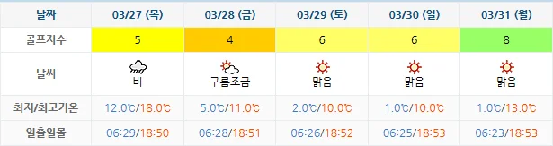 3월 24일 기준 파인비치cc 날씨 안내
