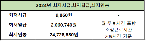 2024년 최저시급&#44;최저월급&#44;최저연봉