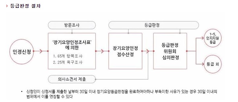 노인장기요양 혜택 등급별 한도액