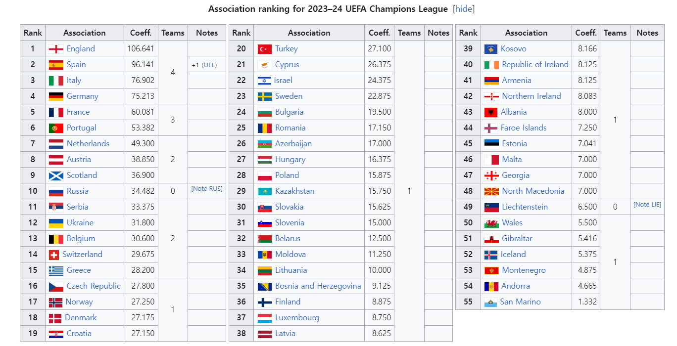 UEFA 국가별 축구협회 계수