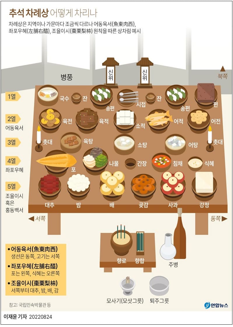  물가 올라 이제 추석차례상 차리는 것도 부담되네(feat.차례상 차리는 법)