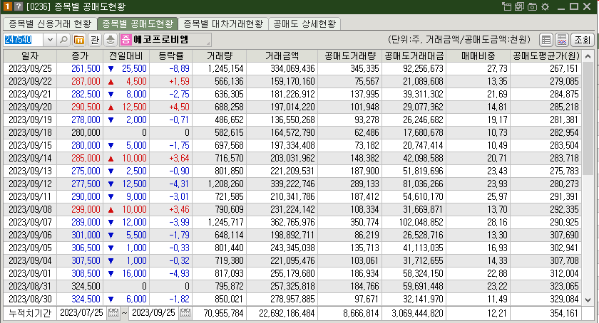 에코프로비엠 공매도