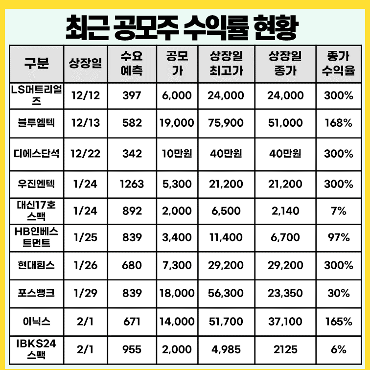 최근-공모주-상장일-실적-현황