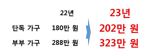 선정 기준액 인상