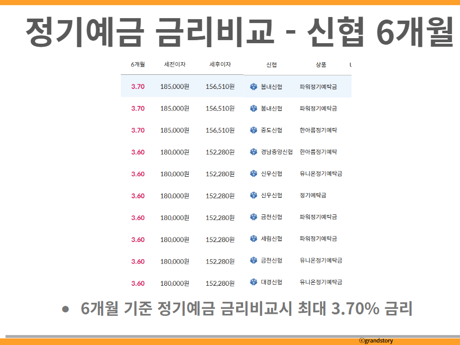 정기예금 금리비교 신협 6개월