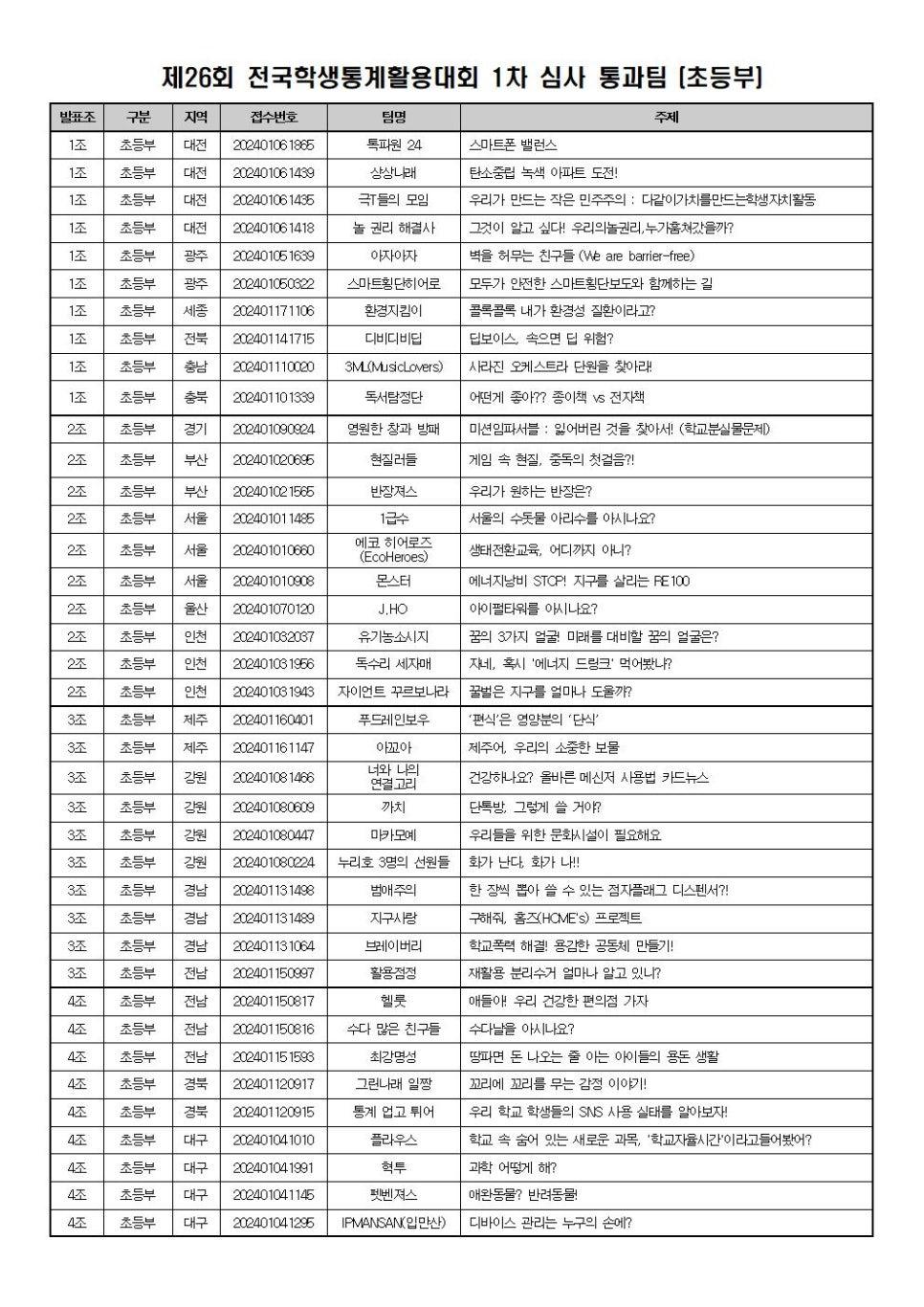 전국학생통계활용대회 1차 통과 초등팀