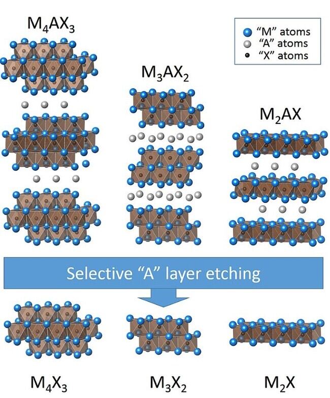 맥신(MXene)은 MAX 상 구조에서 &quot;A&quot; 요소를 선택적으로 에칭하여 생성됩니다.