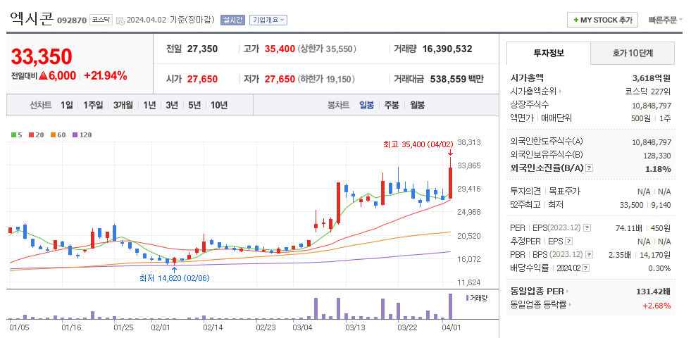 엑시콘 일봉차트