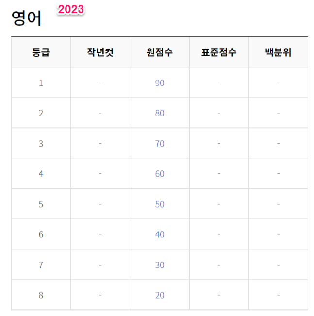 2023년 수능 등급컷 원점수 백분위