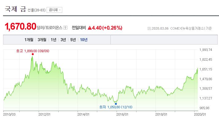 위기일수록 빛나는 금, 안전자산으로서의 금, 불안할때는 금