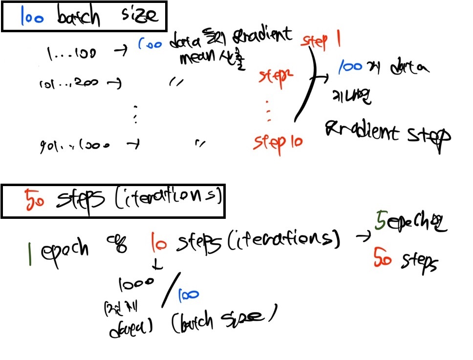  [딥러닝 용어] Epoch, Batch Size, Step 정의 비교