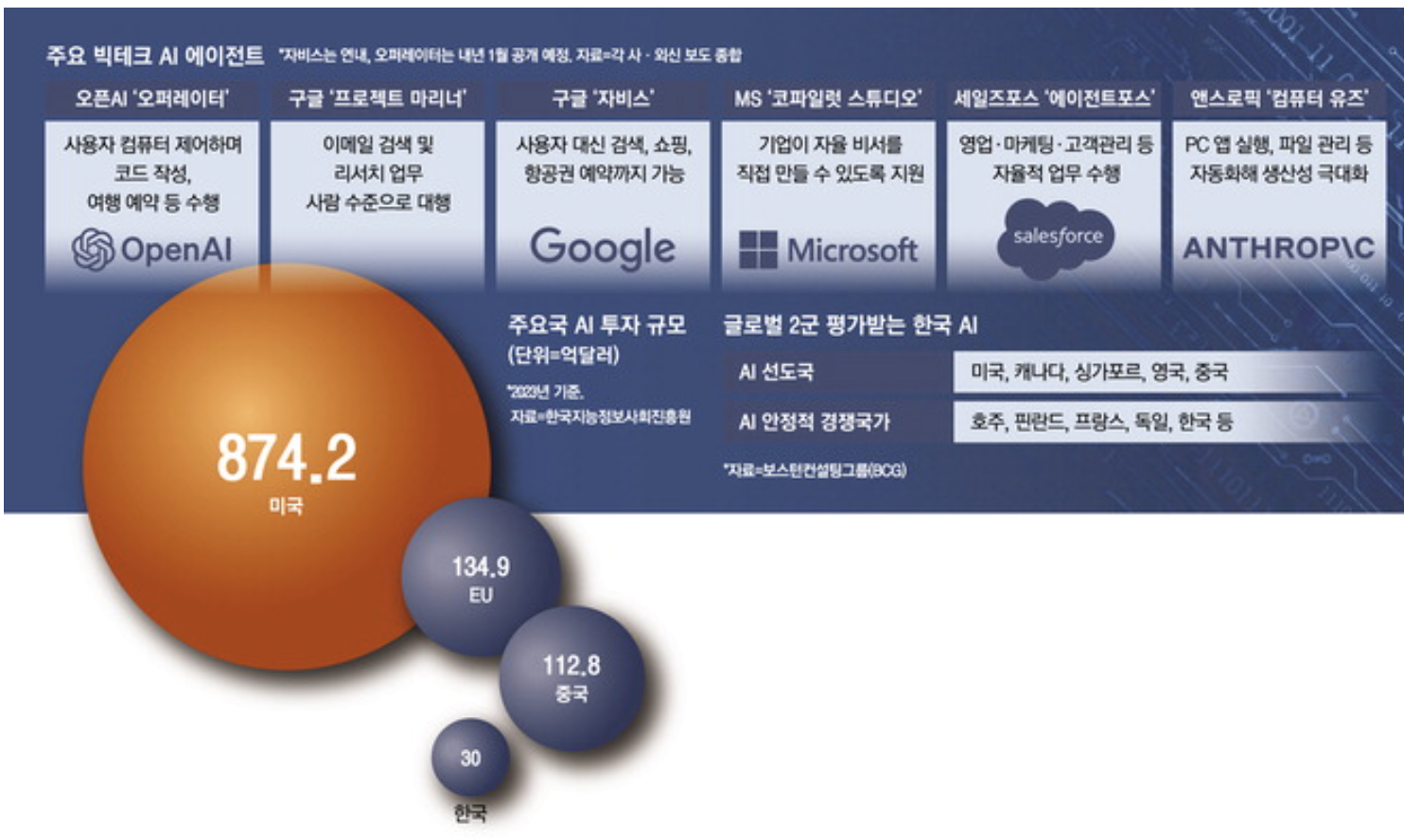 주요 빅테크 AI 에이전트 (출처 : 매일경제)