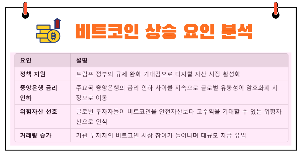 비트코인 상승요인 분석