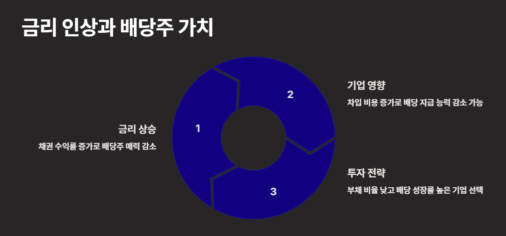 금리 인상과 배당주 가치 하락의 상관관계