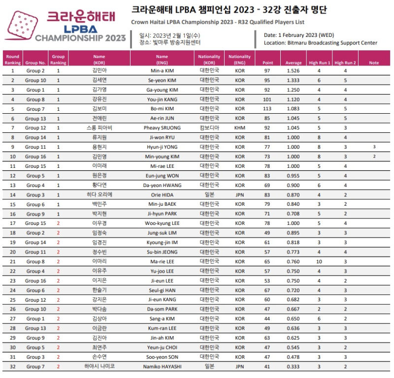 크라운해태 LPBA 챔피언십 64강 경기 결과 - 32강 진출자 명단