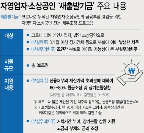 소상공인새출발기금