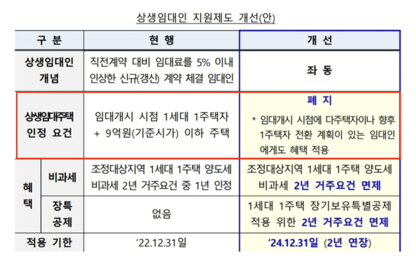 상생임대인이 되는 조건