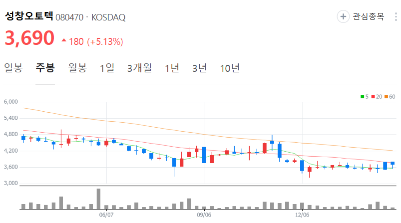 성창오토텍-주가-주봉