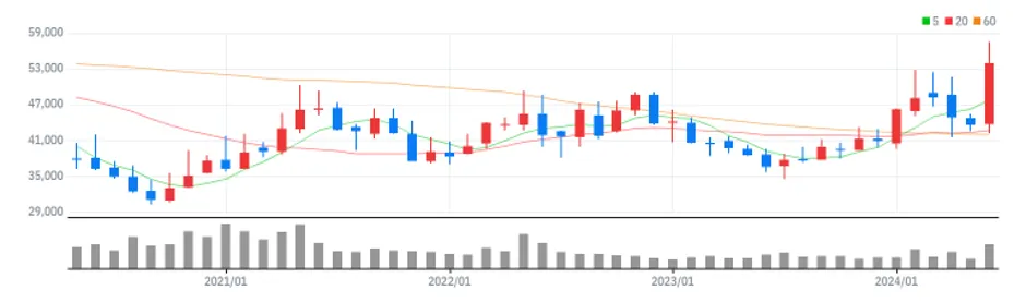 GS 월봉