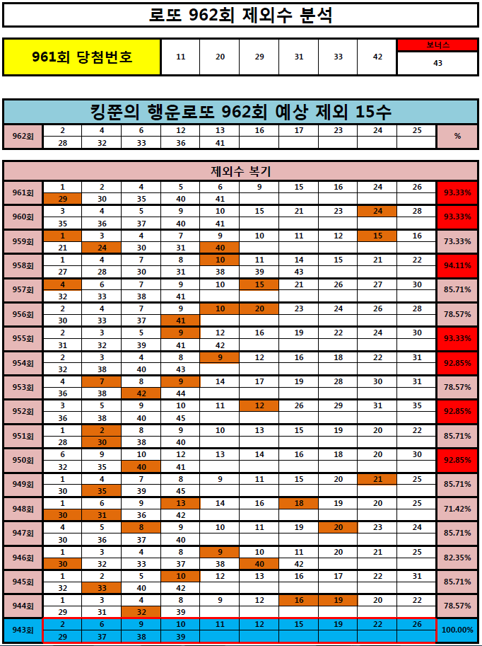  [961회 1등, 2등 적중!!] 로또 962회 제외 15수 공개! (Feat. 961, 960회 93% 적중!!)