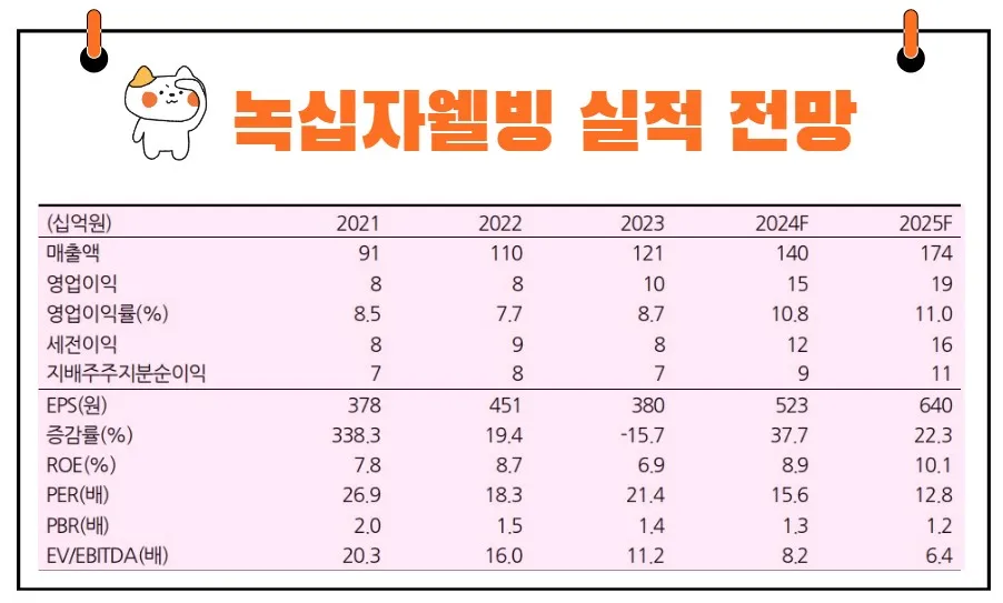 녹십자웰빙 실적 전망