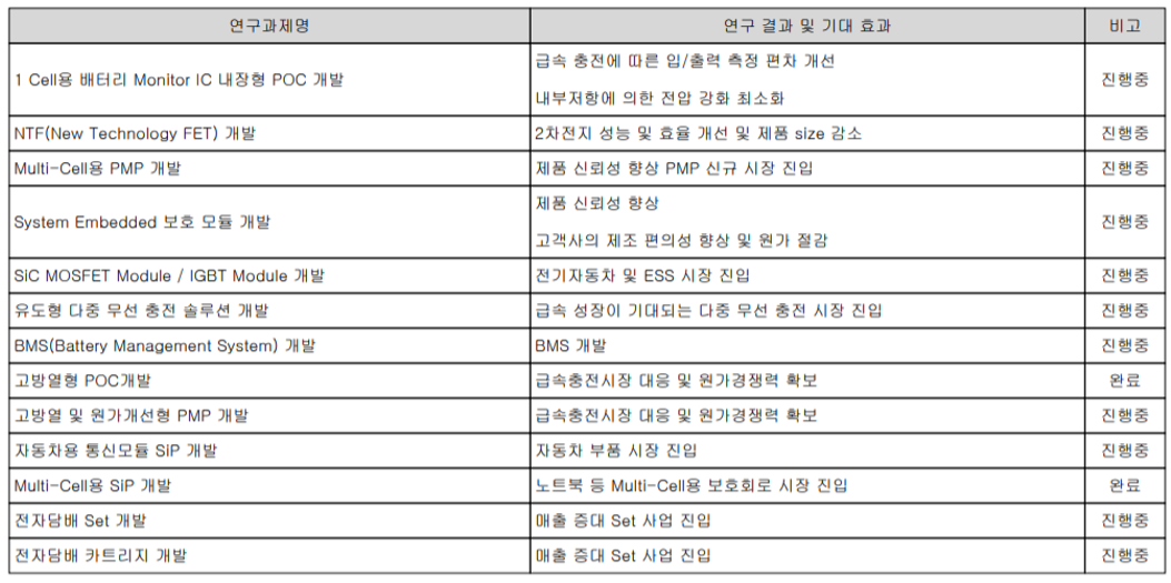 아이티엠반도체 연구 개발 현황