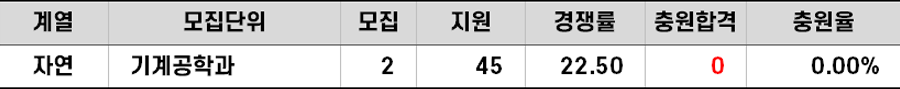 2020학년도 아주대 자동차특성화특별전형편입 추가합격 예비순위(예비번호)