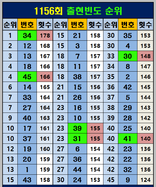 번호별 출현 빈도