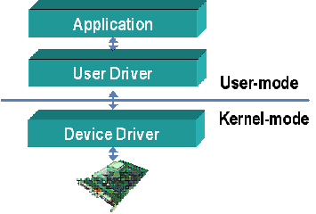 linux-kernelinhoud en apparaatstuurprogramma's