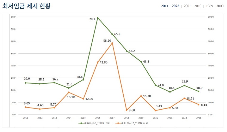 최저임금 그래프