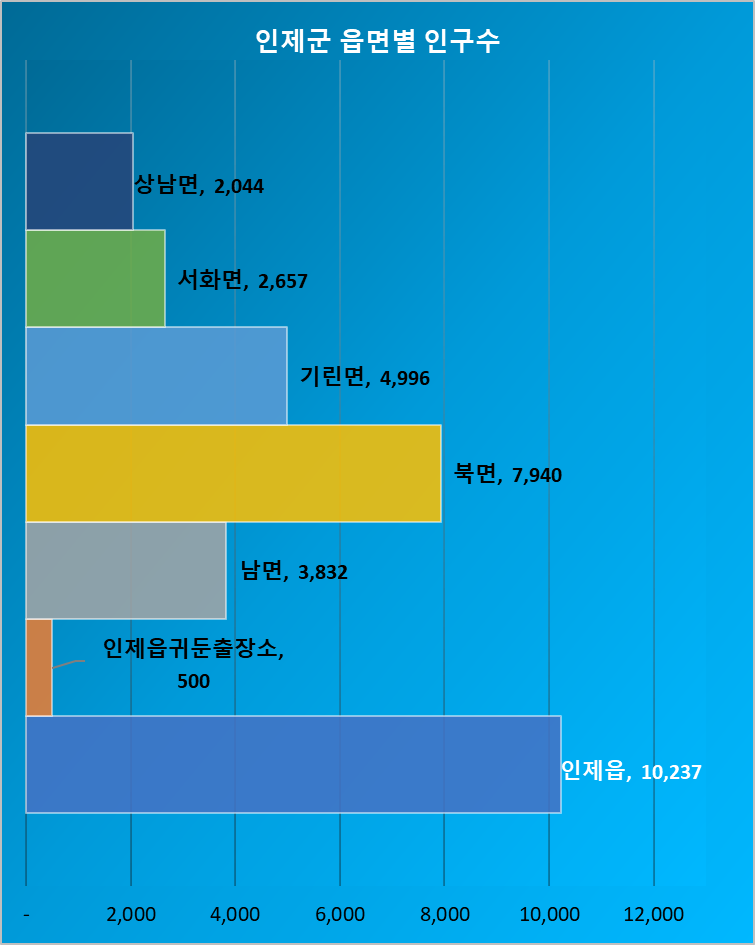 표-3) 인제군 읍면별 인구수