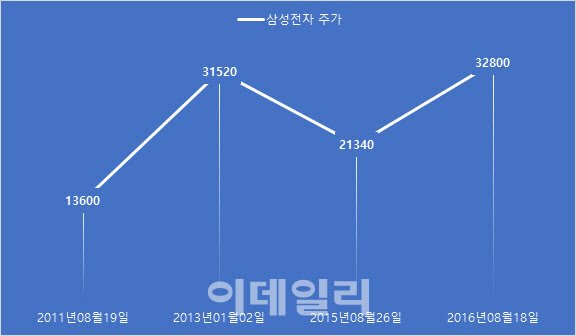  8만원대 갇힌 삼성전자…2013년의 `3년7개월` 박스권과 다를까