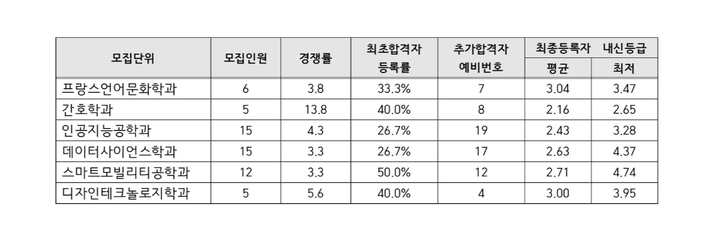 2021학년도 인하대학교 수시등급 :: 미분때려 2021학년도 인하대학교 수시등급 :: 미분때려