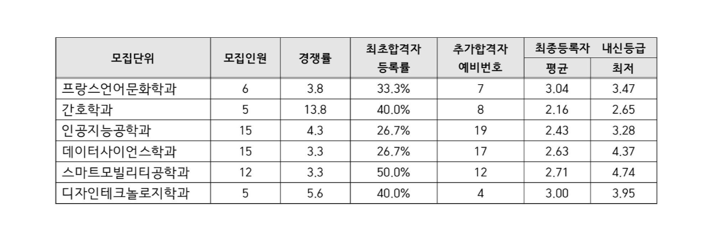 2021학년도-인하대학교-학생부종합-학교장추천전형-내신-등급-2