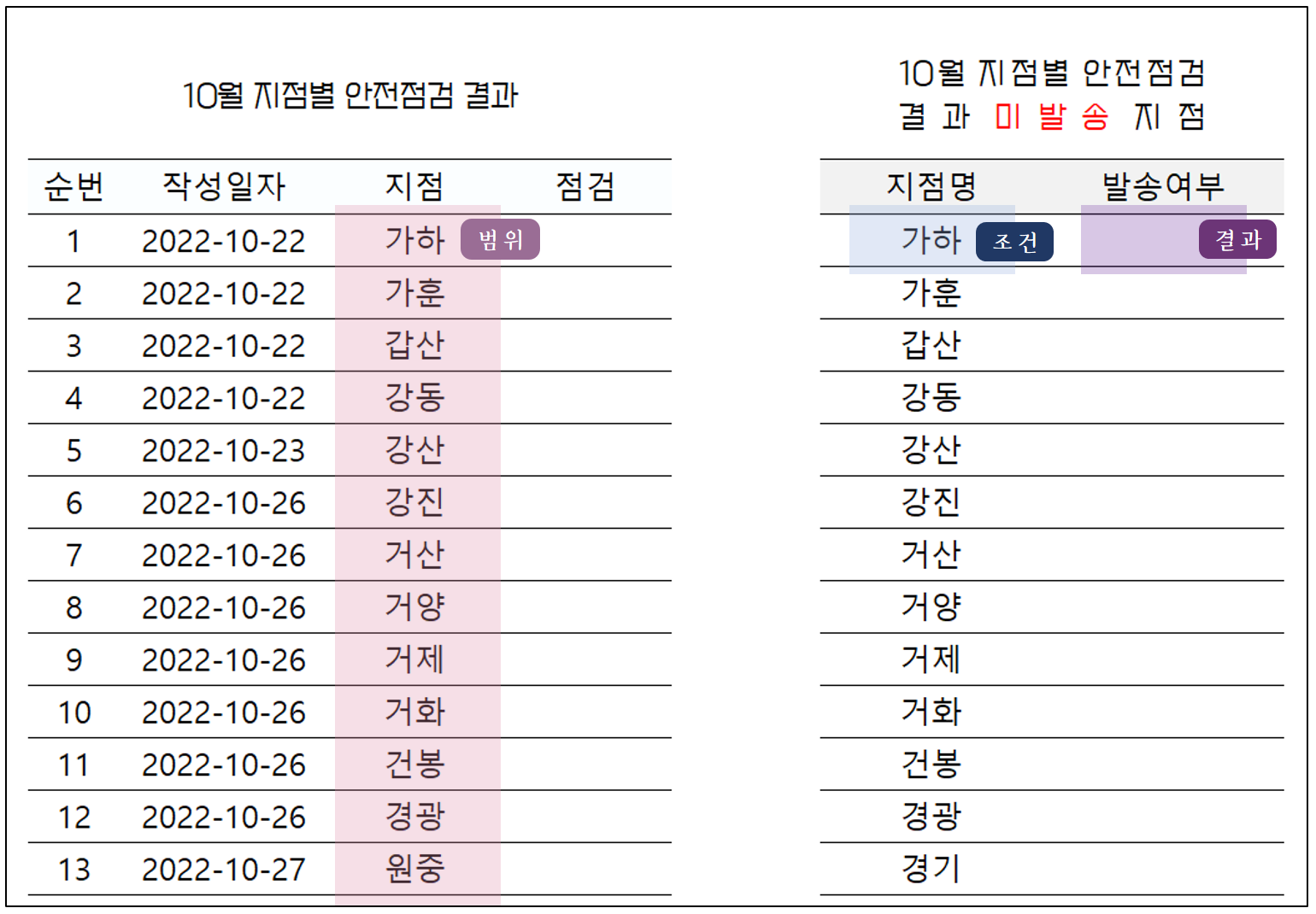 countif 데이터 비교 엑셀팁