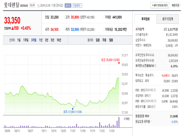롯데렌탈-차트-3개월