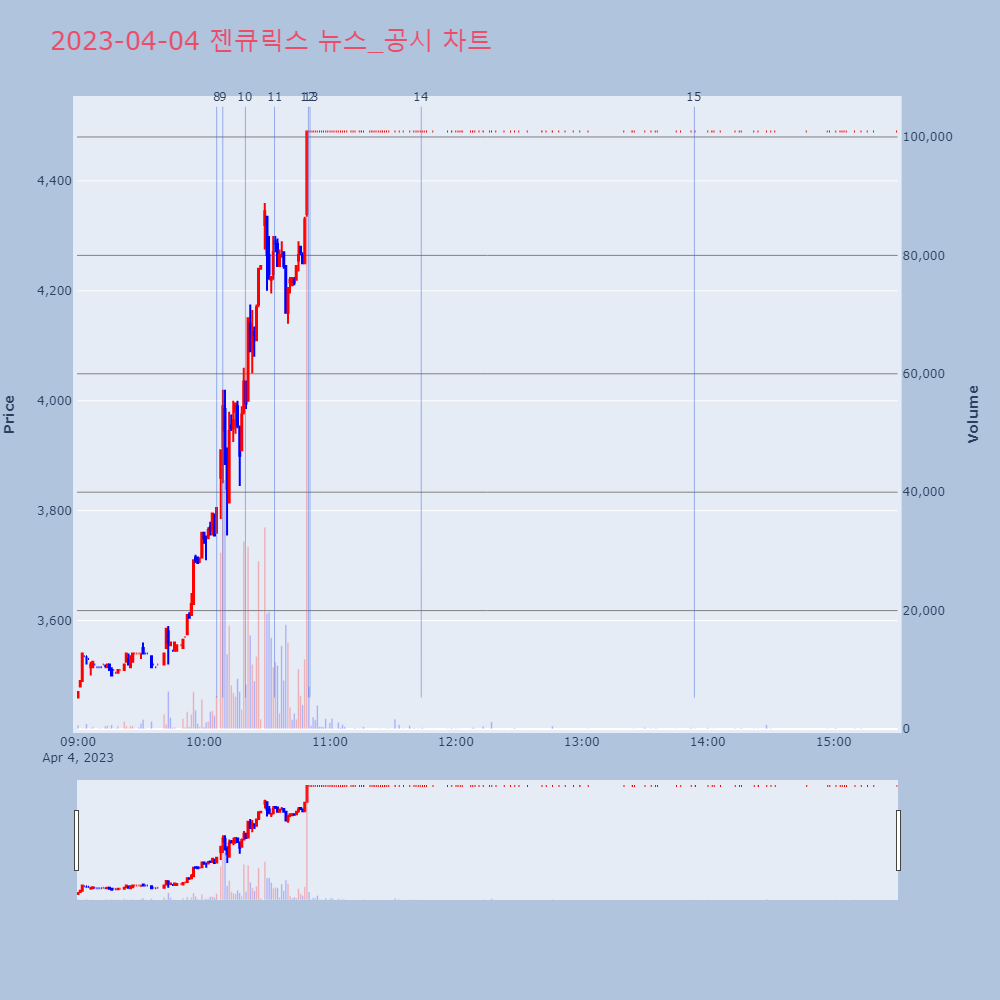 젠큐릭스_뉴스공시차트