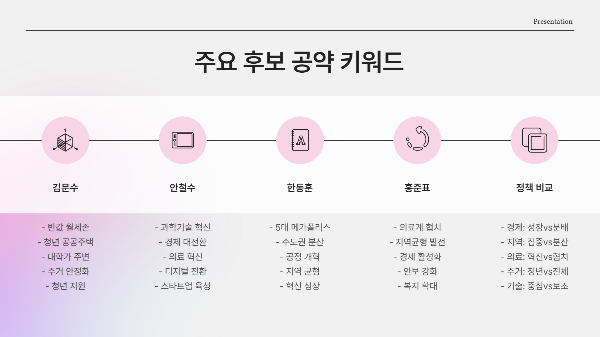 주요 후보 공약 키워드 요약