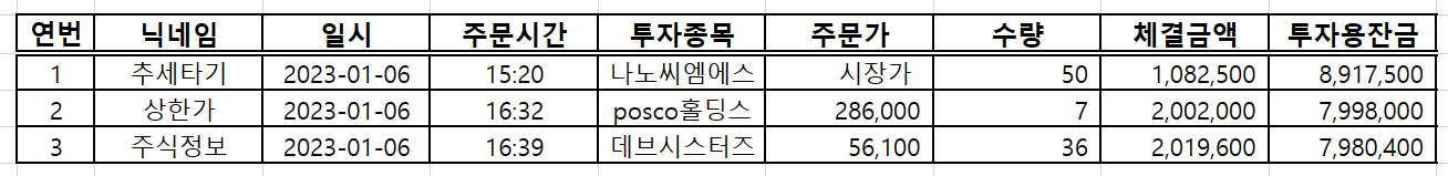  230106 모의 주식투자 일지