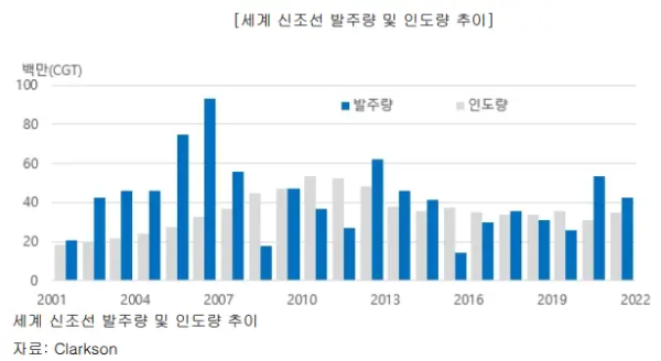 선박발주량-인도량-추이