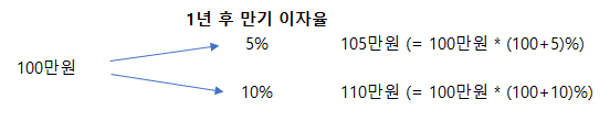 만기이자율