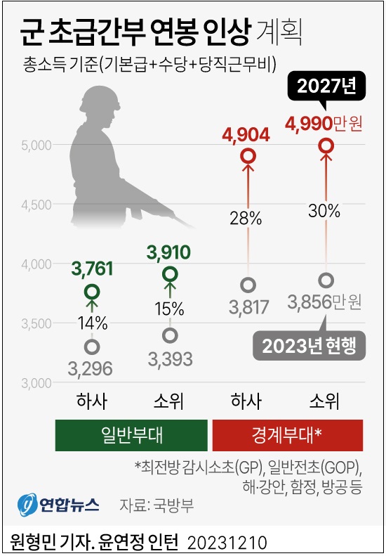  소위 연봉이 5천만원?
