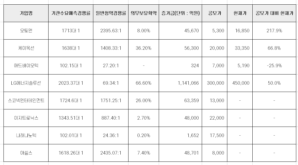  2022년 1월 전체 공모주 청약 경쟁률 리뷰