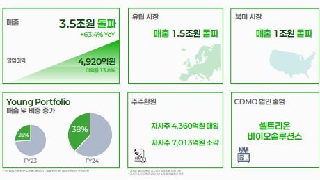 셀트리온 주가 전망&amp;#44; 배당금&amp;#44; 실적발표! 2025년 최신 업데이트!