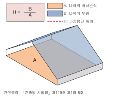 경사지붕의 다락 바닥면적 제외 설명